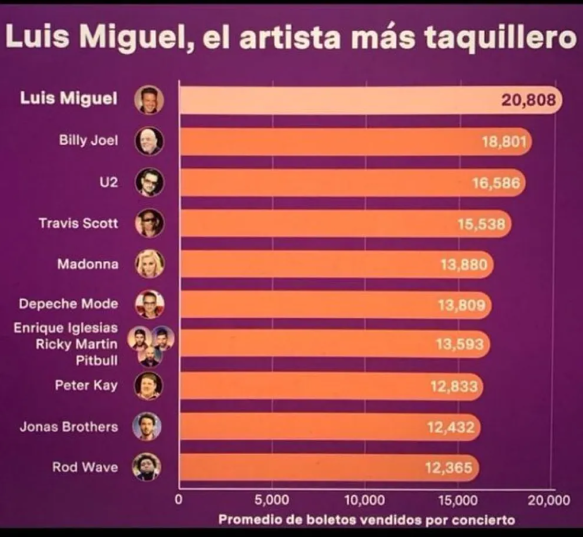 Luis Miguel promedia más de 20 mil entradas vendidas por concierto.
