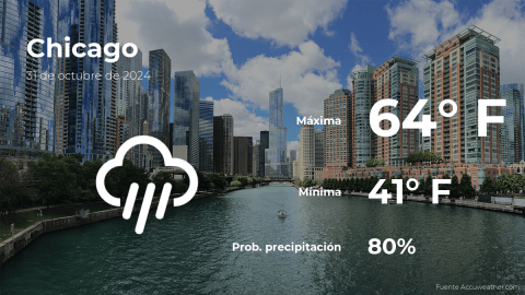 Conoce el clima de hoy en Chicago