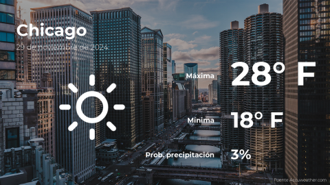 Conoce el clima de hoy en Chicago