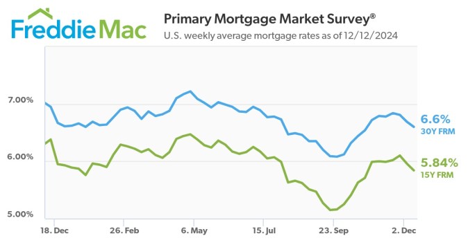 Freddie Mac