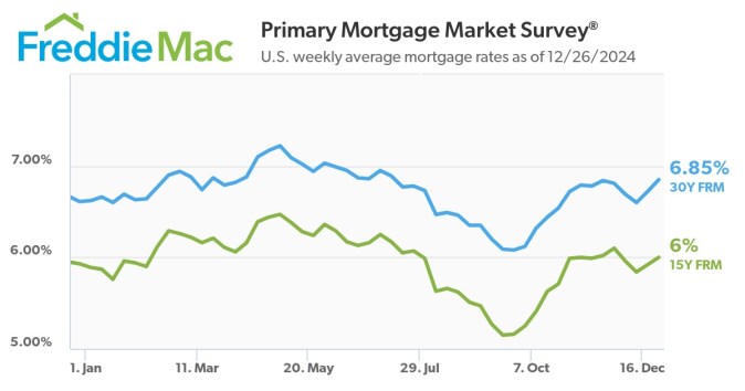 Tasas hipotecarias promedio semanales de EE.UU. al 26/12/2024