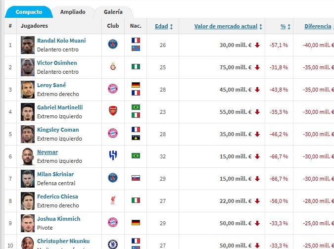 Lista de Transfermarkt.