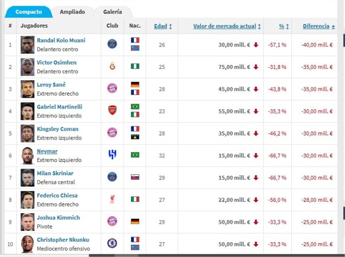 Lista de Transfermarkt.