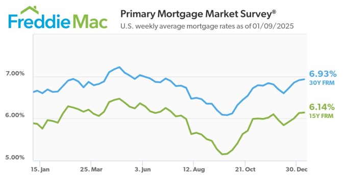 U.S. weekly average mortgage rates as of 01/09/2025