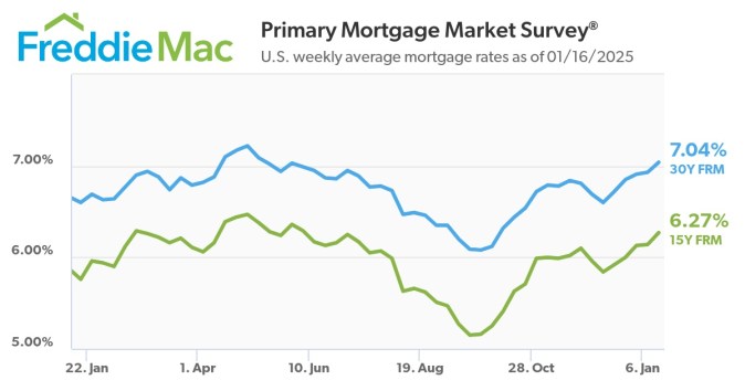 U.S. weekly average mortgage rates as of 01/16/2025