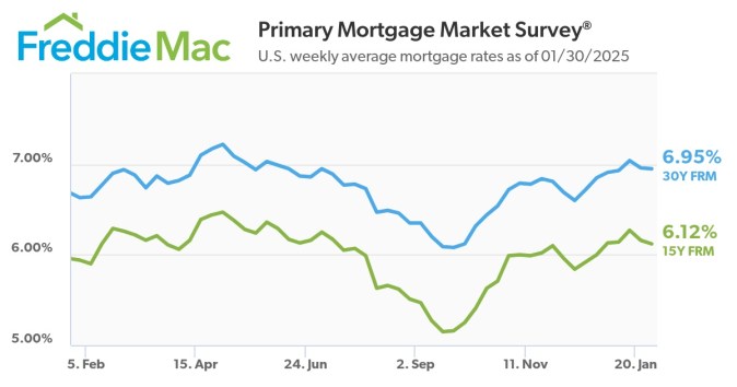 U.S. weekly average mortgage rates as of 01/30/2025