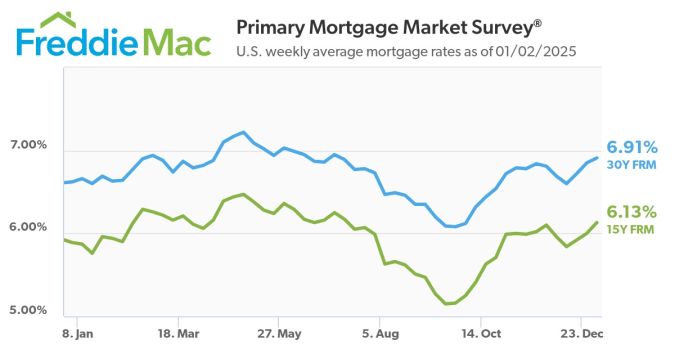 U.S. weekly average mortgage rates as of 01/02/2025
