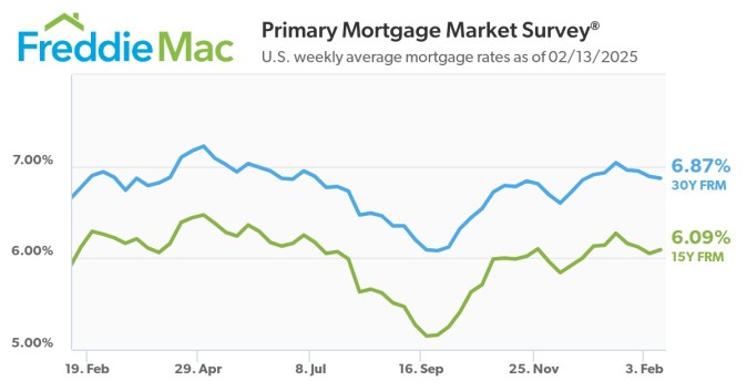 U.S. weekly average mortgage rates as of 02/13/2025