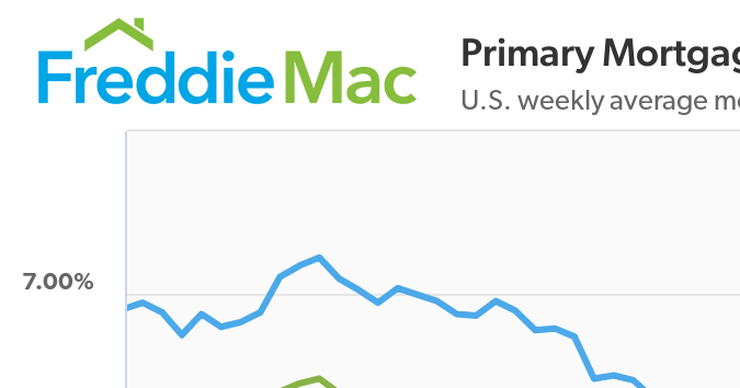 Tasas hipotecarias semanales promedio en EE. UU. al 27/02/2025
