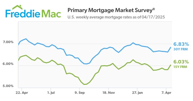 U.S. weekly average mortgage rates as of 04/17/2025