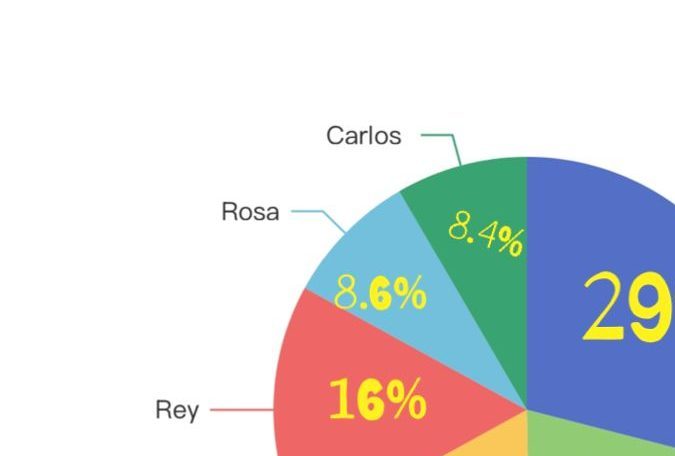 Así cerraron las votaciones en La Casa de los Famosos All-Stars, el lunes 21 de abril.