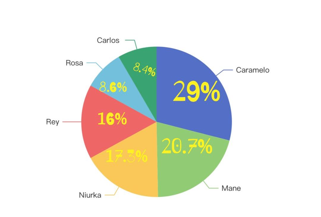 Así cerraron las votaciones en La Casa de los Famosos All-Stars, el lunes 21 de abril.