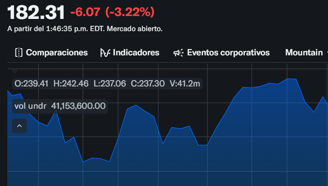 Así cayeron las acciones de Apple (Yahoo Finanzas - Captura).