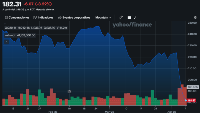 Así cayeron las acciones de Apple (Yahoo Finanzas - Captura).