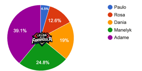 Captura de la encuesta de "La Liga de la Farándula". / Foto Cortesía.