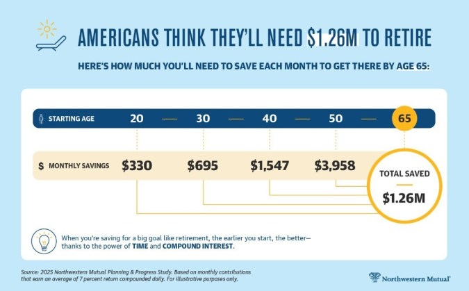 Cuánto necesitan ahorrar los estadounidenses para llegar a $1.26 millones en ahorros para la jubilación, comenzando a diferentes edades.