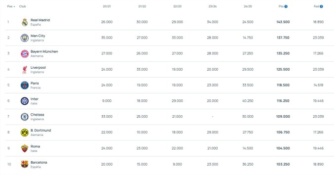 Ranking de clubes UEFA.