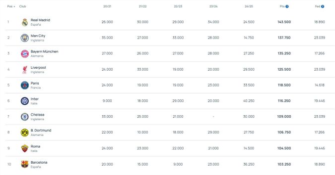 Ranking de clubes UEFA.