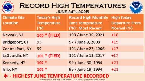 Día de calor histórico en NY y área triestatal