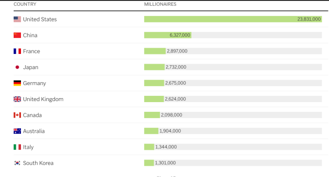 Países con la mayor cantidad de millonarios en el mundo. Fuente AP