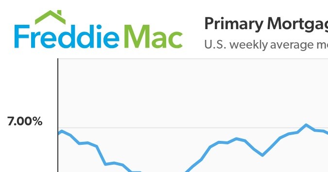 Tasas hipotecarias semanales promedio en EE.UU. al 03/07/2025
