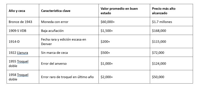 Valor de rarezas del centavo de cobre de Lincoln