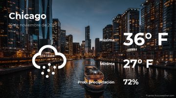 Conoce el clima de hoy en Chicago