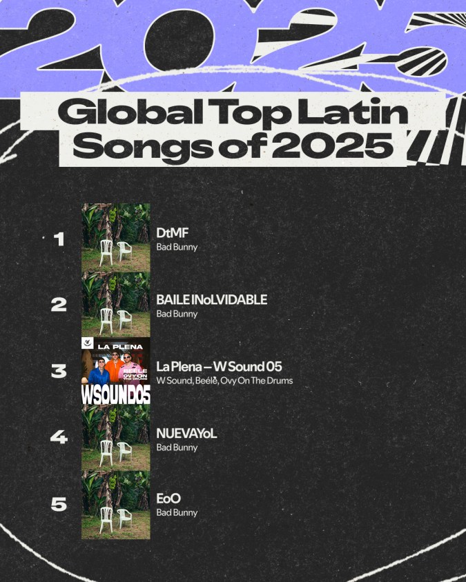 Bad Bunny lidera las canciones latinas globales con 4 de 5 puestos.