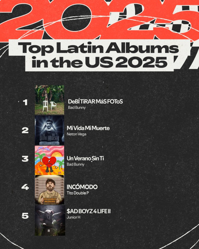 "Un verano sin ti" es un álbum que salió en 2022 y sigue siendo uno de los más escuchados de este 2025.