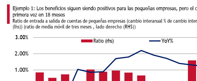 Los beneficios siguen siendo positivos para las pequeñas empresas, pero el crecimiento interanual de la rentabilidad se ha vuelto negativo por primera vez en 18 meses