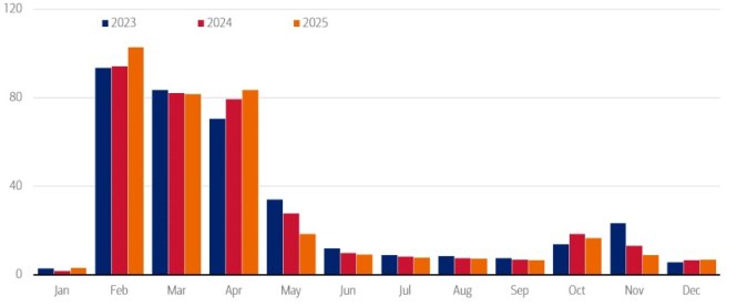 Fuente: Bank of America Institute
