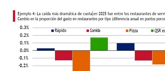 Consumo en restaurantes por San Valentín por tipo de negocio