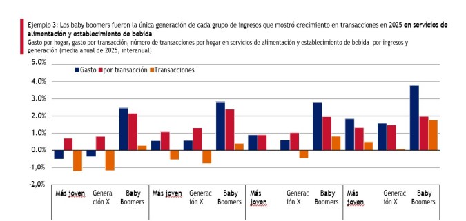 Gasto en San Valentín por rango de edad