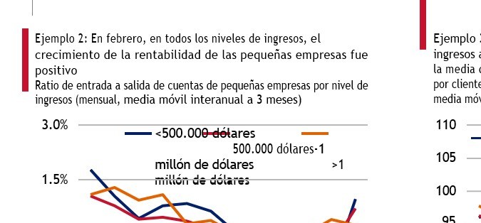Rentabilidad de los pequeños negocios con la adopción de IA en sus operaciones