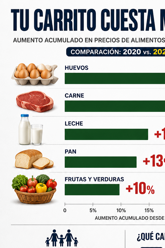 ¿Cómo han subido los precios de los alimentos en EE.UU. en el periodo 2020-2026