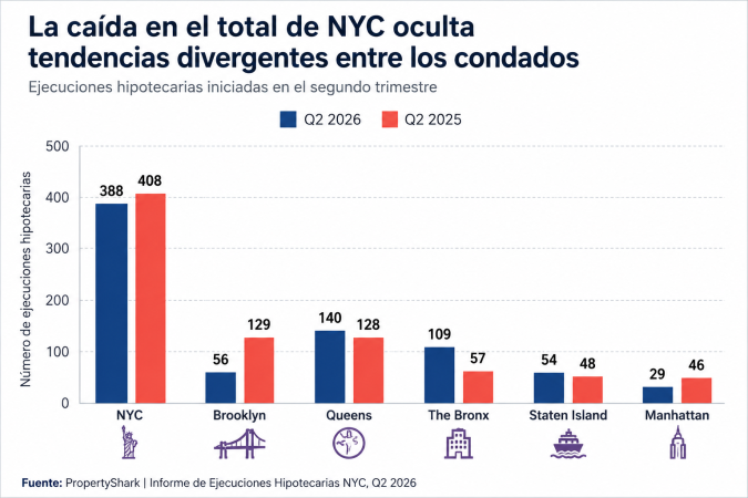 Ejecuciones hipotecarias por borough en NYC 2Q 2026. Fuente: Property Shark
