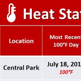 Récords de calor que podrían ser superados esta semana en NY y área triestatal.