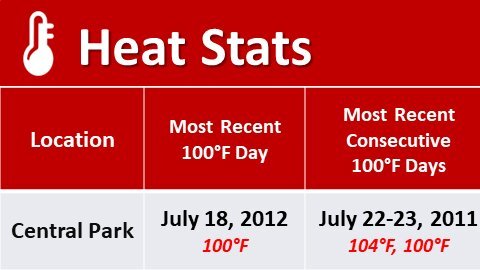 Récords de calor que podrían ser superados esta semana en NY y área triestatal.
