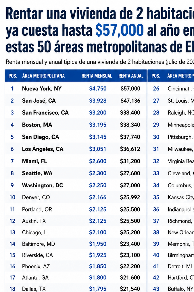 Renta de vivienda de 2 habitaciones en 50 ciudades de EE.UU.