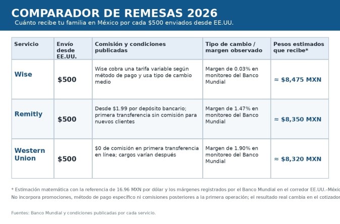 Comparador de empresas de envío de remesas 2026